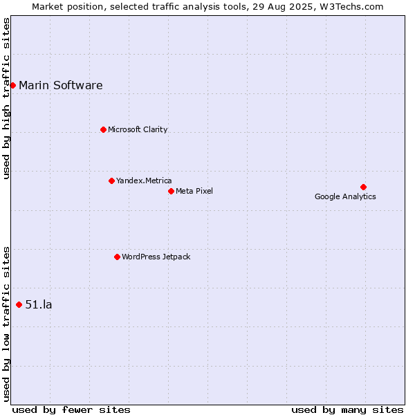 Market position of 51.la vs. Marin Software