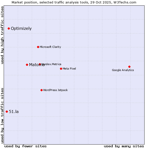 Market position of Matomo vs. Optimizely vs. 51.la