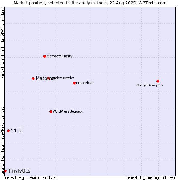 Market position of Matomo vs. 51.la vs. Tinylytics