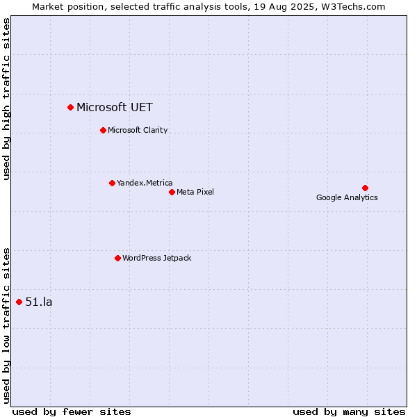 Market position of Microsoft UET vs. 51.la