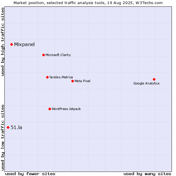 Market position of Mixpanel vs. 51.la