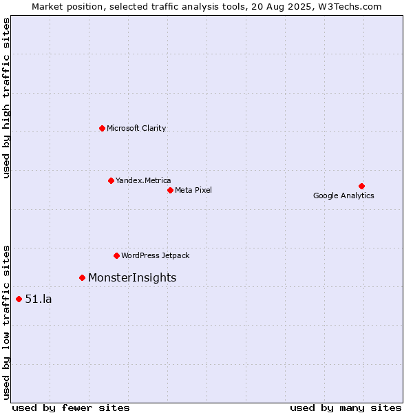 Market position of MonsterInsights vs. 51.la