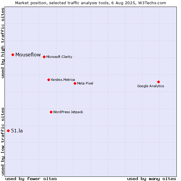 Market position of Mouseflow vs. 51.la