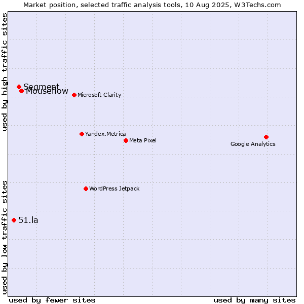 Market position of Mouseflow vs. Segment vs. 51.la