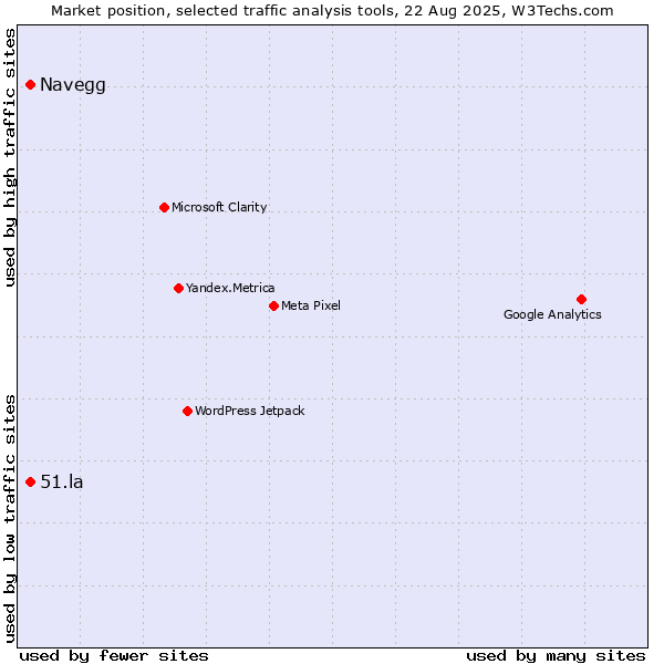 Market position of Navegg vs. 51.la