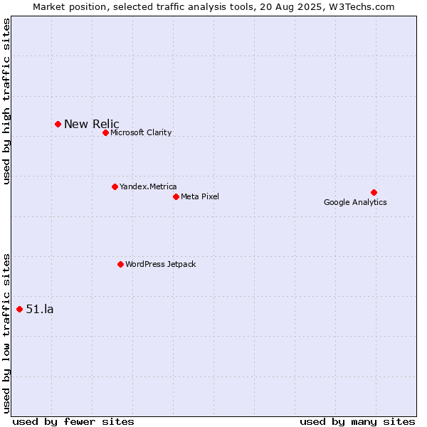 Market position of New Relic vs. 51.la