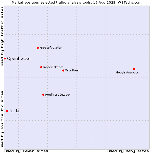 Market position of 51.la vs. Opentracker