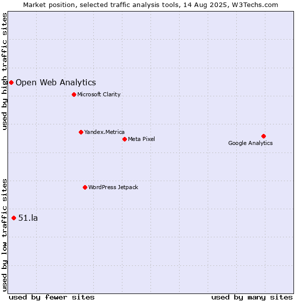 Market position of 51.la vs. Open Web Analytics