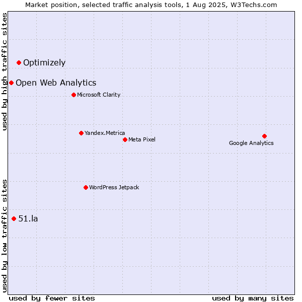 Market position of Optimizely vs. 51.la vs. Open Web Analytics