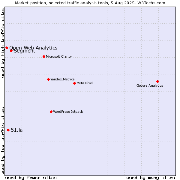 Market position of Segment vs. 51.la vs. Open Web Analytics