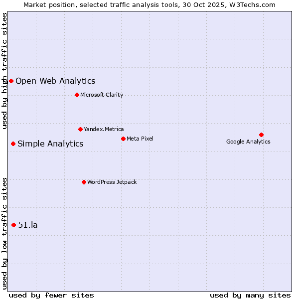 Market position of 51.la vs. Simple Analytics vs. Open Web Analytics