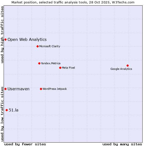 Market position of 51.la vs. Usermaven vs. Open Web Analytics