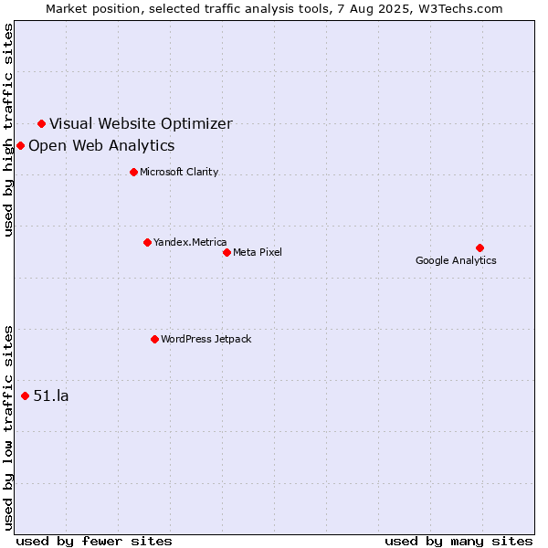 Market position of Visual Website Optimizer vs. 51.la vs. Open Web Analytics