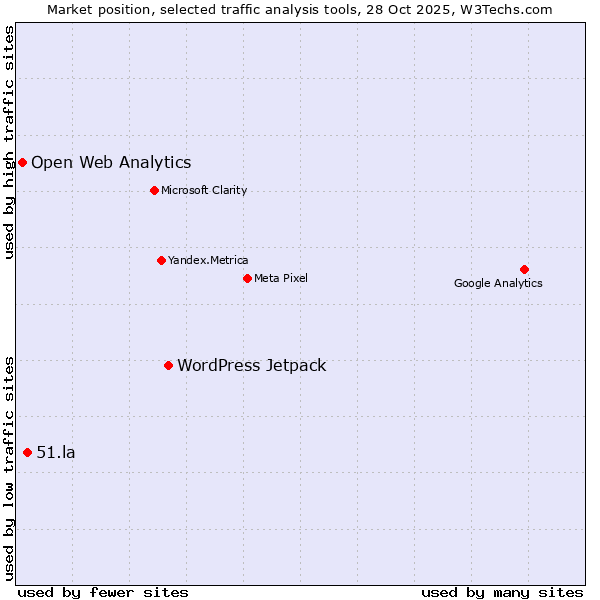 Market position of WordPress Jetpack vs. 51.la vs. Open Web Analytics
