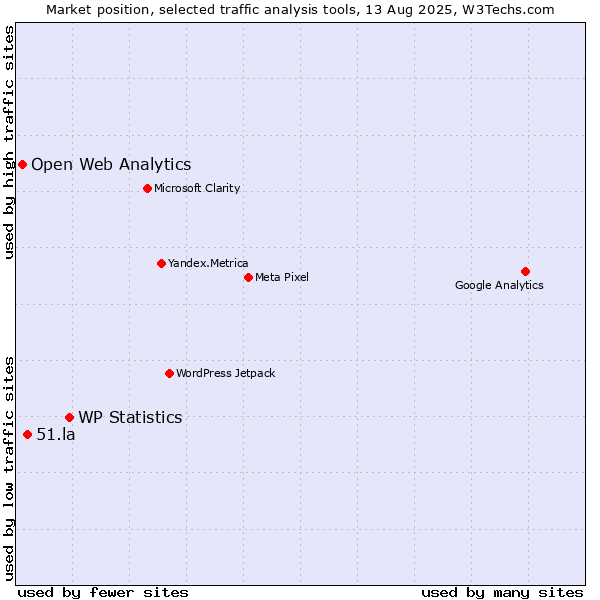 Market position of WP Statistics vs. 51.la vs. Open Web Analytics