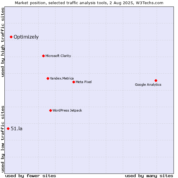 Market position of Optimizely vs. 51.la