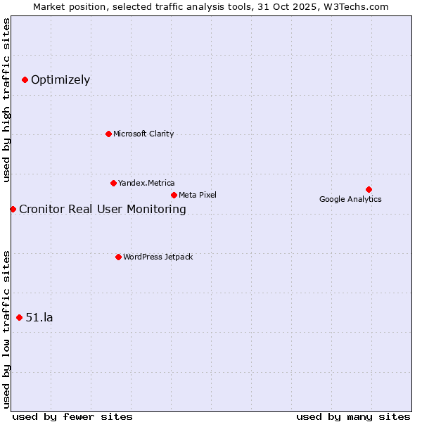 Market position of Optimizely vs. 51.la vs. Cronitor Real User Monitoring