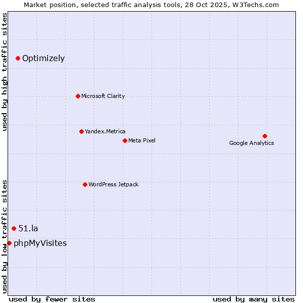 Market position of Optimizely vs. 51.la vs. phpMyVisites