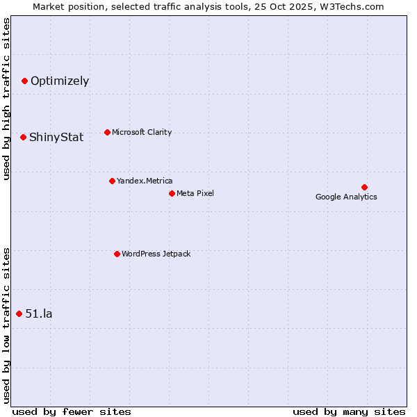 Market position of Optimizely vs. ShinyStat vs. 51.la