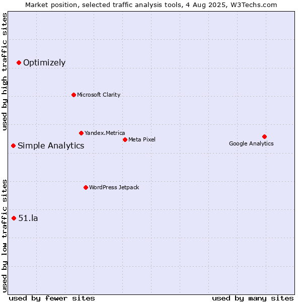 Market position of Optimizely vs. 51.la vs. Simple Analytics