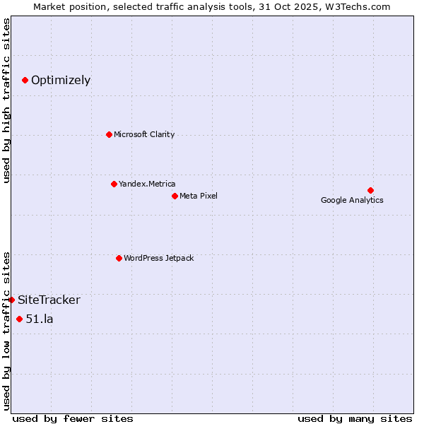 Market position of Optimizely vs. 51.la vs. SiteTracker 