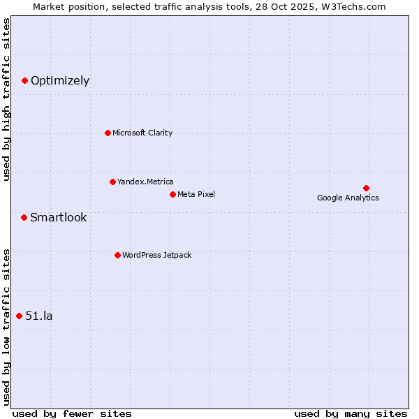 Market position of Optimizely vs. Smartlook vs. 51.la