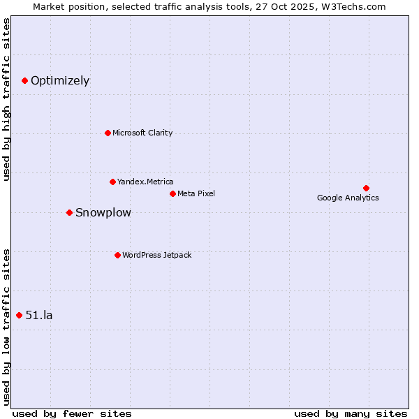 Market position of Snowplow vs. Optimizely vs. 51.la