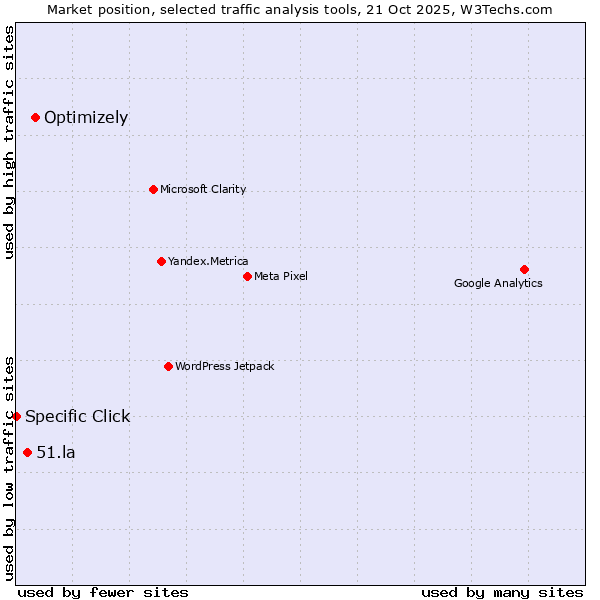 Market position of Optimizely vs. 51.la vs. Specific Click