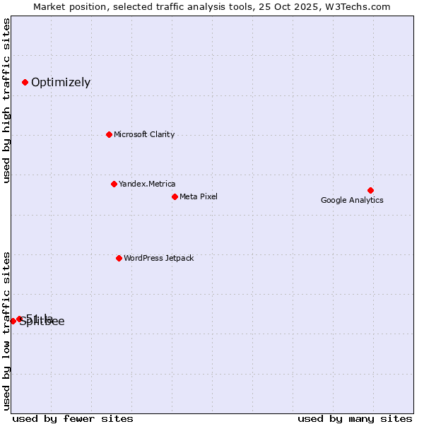 Market position of Optimizely vs. 51.la vs. Splitbee