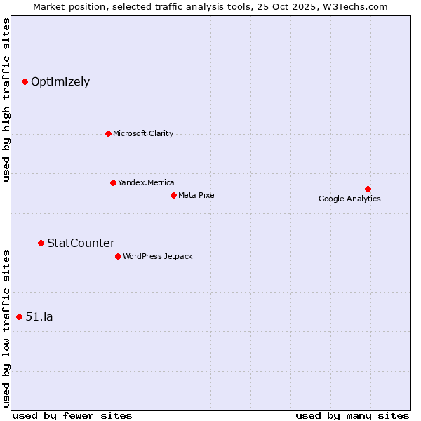 Market position of StatCounter vs. Optimizely vs. 51.la