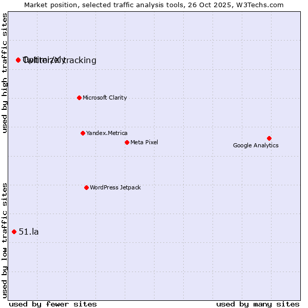 Market position of Optimizely vs. Twitter/X tracking vs. 51.la