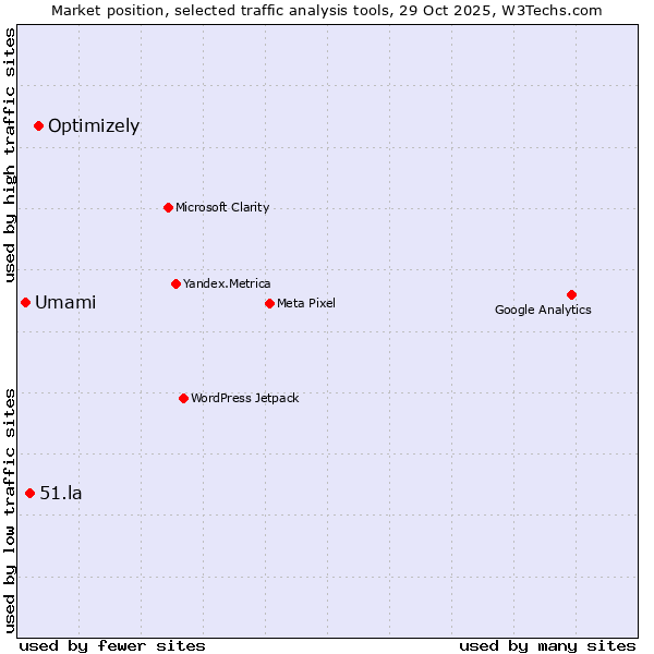 Market position of Optimizely vs. 51.la vs. Umami
