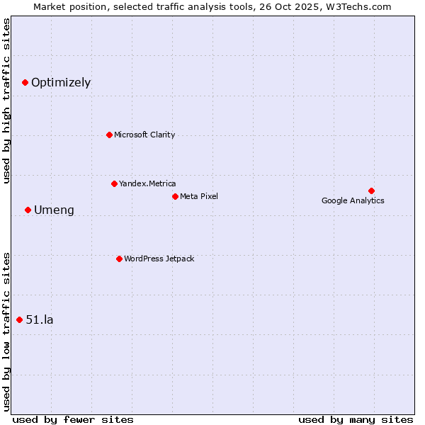 Market position of Umeng vs. Optimizely vs. 51.la