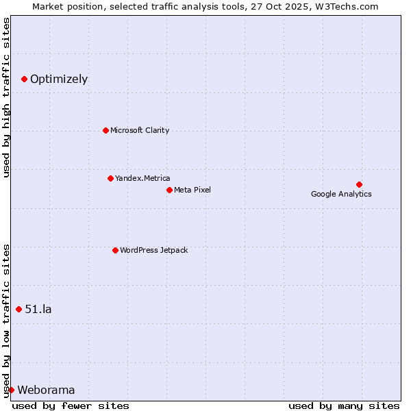 Market position of Optimizely vs. 51.la vs. Weborama