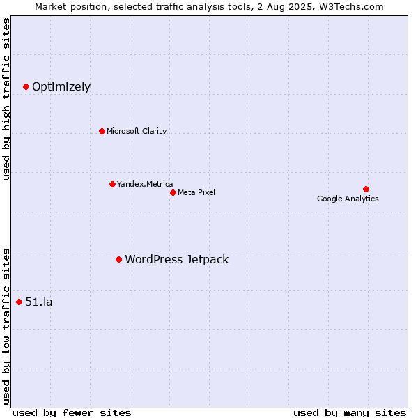 Market position of WordPress Jetpack vs. Optimizely vs. 51.la