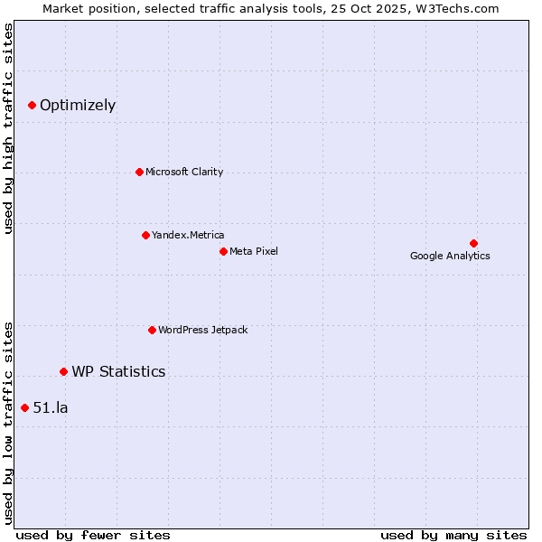 Market position of WP Statistics vs. Optimizely vs. 51.la