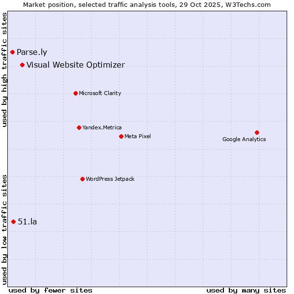 Market position of Visual Website Optimizer vs. 51.la vs. Parse.ly