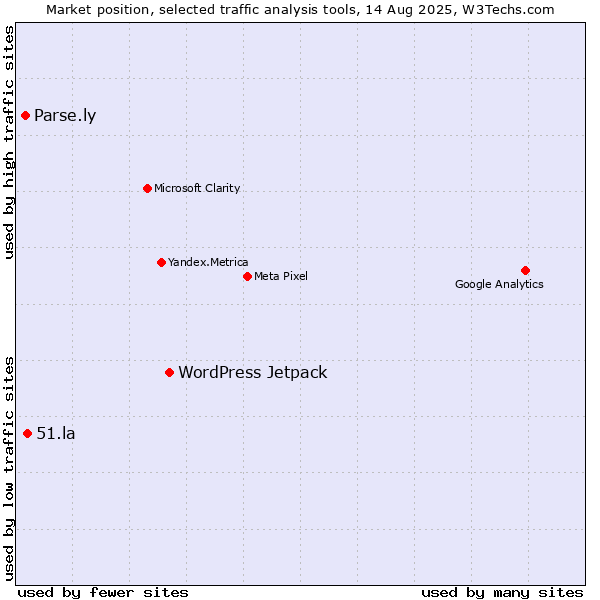 Market position of WordPress Jetpack vs. 51.la vs. Parse.ly