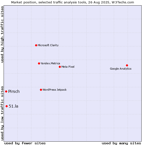 Market position of 51.la vs. Pirsch