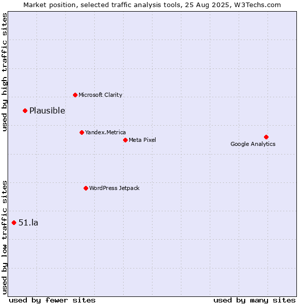 Market position of Plausible vs. 51.la
