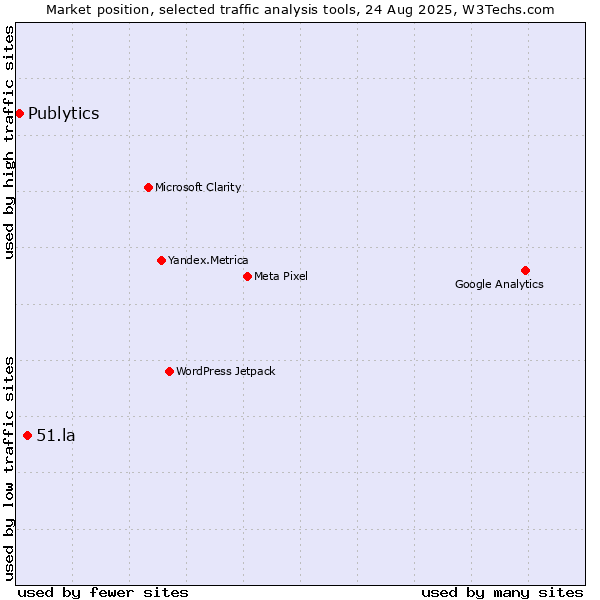 Market position of 51.la vs. Publytics
