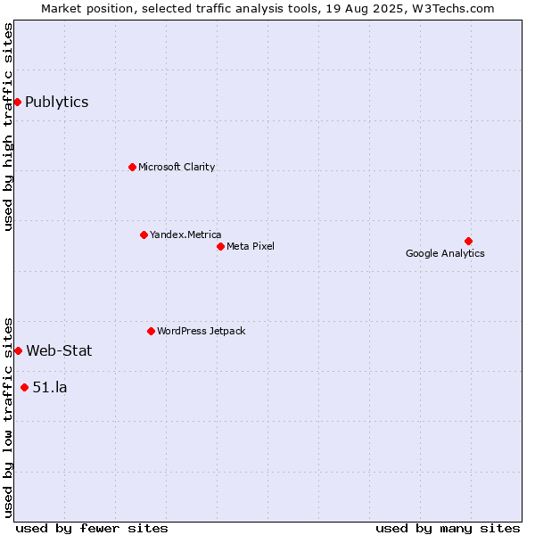 Market position of 51.la vs. Web-Stat vs. Publytics