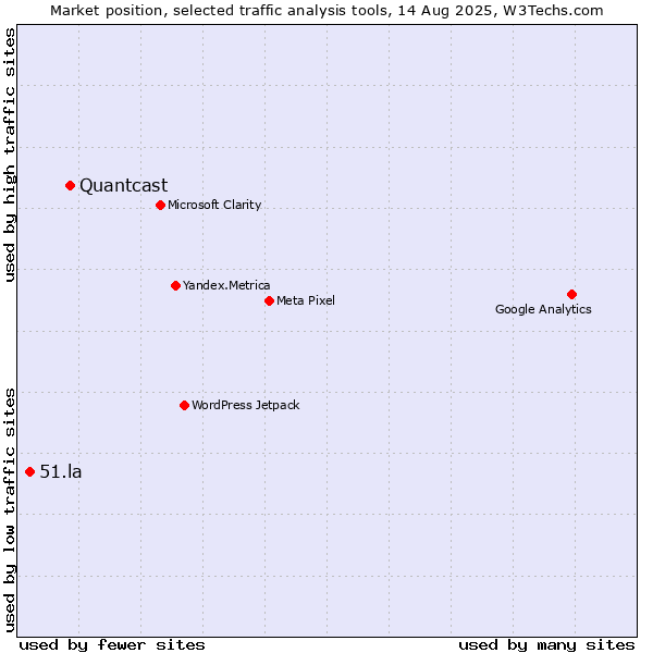 Market position of Quantcast vs. 51.la