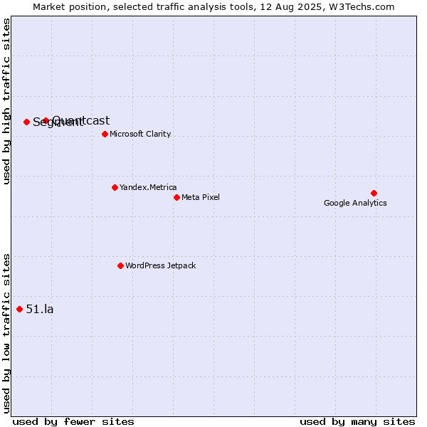 Market position of Quantcast vs. Segment vs. 51.la