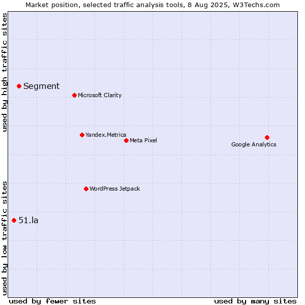 Market position of Segment vs. 51.la