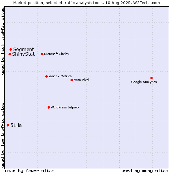 Market position of Segment vs. ShinyStat vs. 51.la