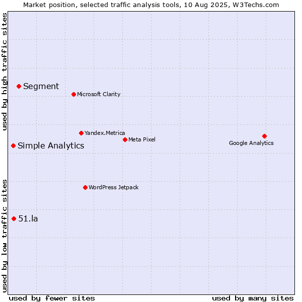 Market position of Segment vs. 51.la vs. Simple Analytics