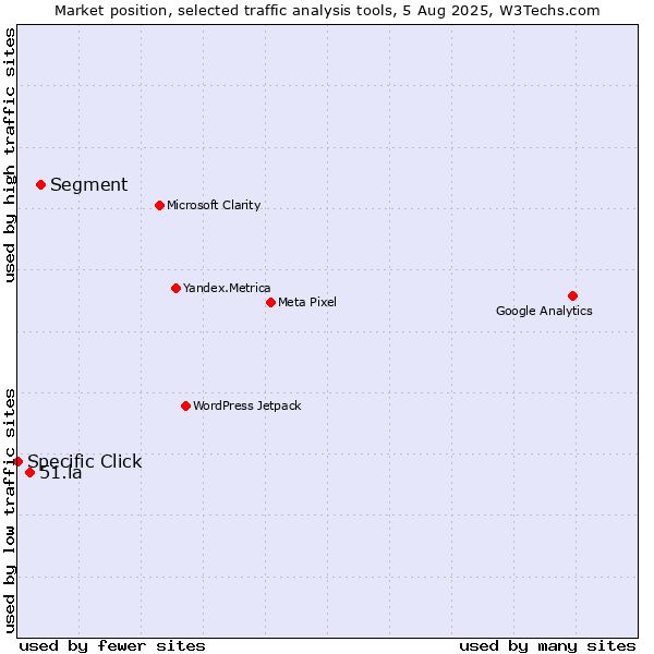 Market position of Segment vs. 51.la vs. Specific Click