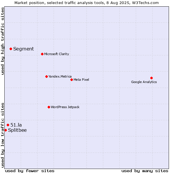 Market position of Segment vs. 51.la vs. Splitbee