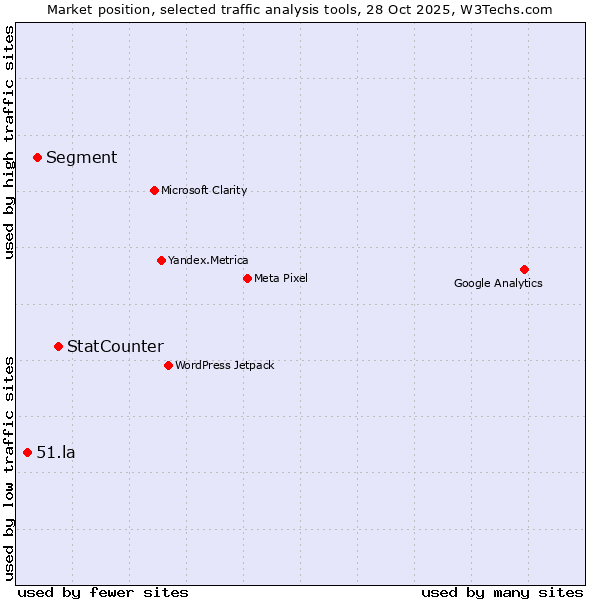 Market position of StatCounter vs. Segment vs. 51.la